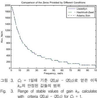 Fig. 3. Range  of  stable  values  of  gain  k sv  calculated  with    criteria  (20,a)  -  (20,c)  for  C 2  =  1.