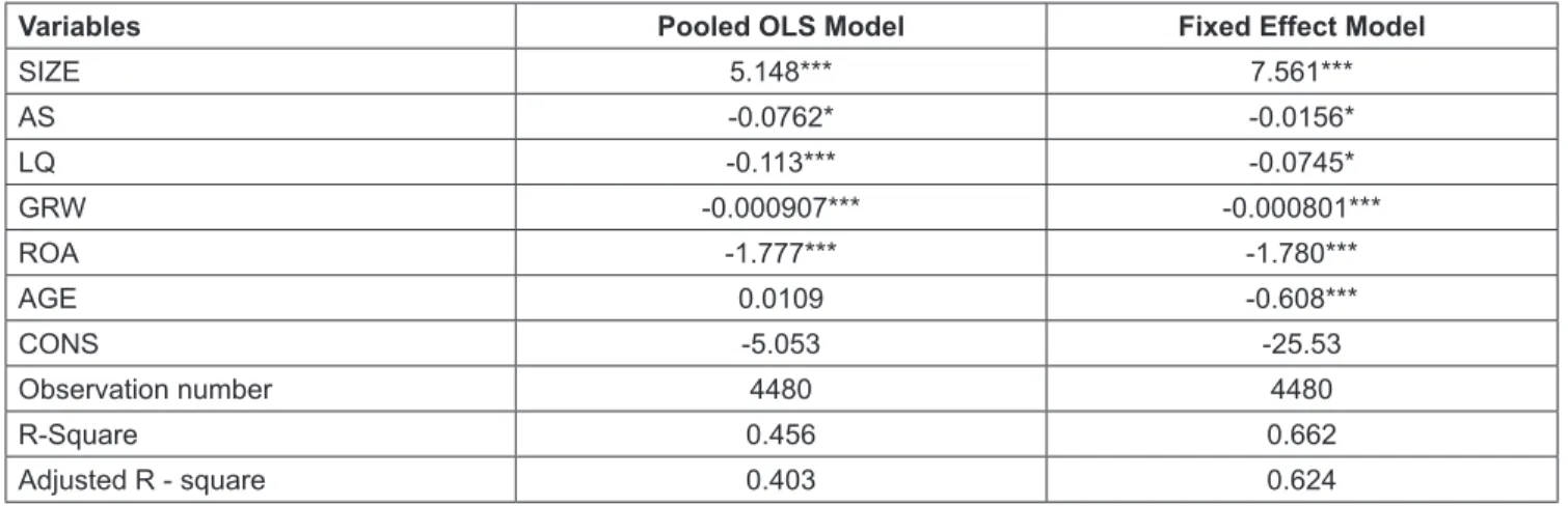 Table 4 shows the estimation results of pooled OLS  and fixed effect. In two regression models for financial  leverage represented by TD has an R-squared (coefficient of  determination) of 0.456 and 0.662