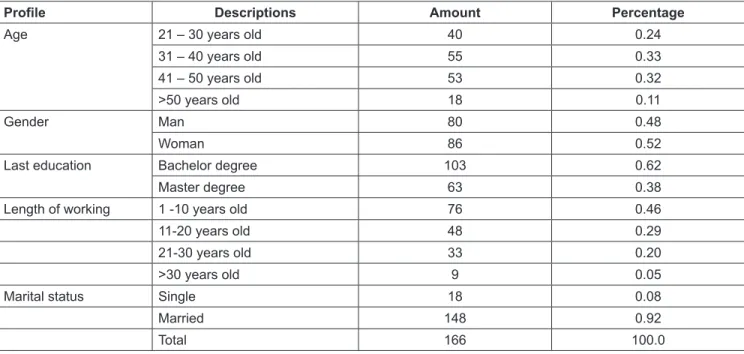 Table 2 shows that the psychological empowerment  variable has t significance value of 0.000 <0.05