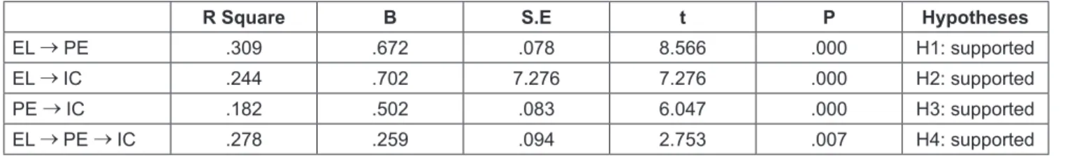 Table 2: Gradual Regression Test