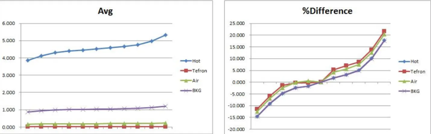 Fig. 6. Results according to change of uptake Time errors (left-SUV mean , right-percent differences)