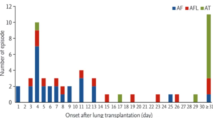 Figure 1. Incidence and time to onset of atrial arrhythmias 