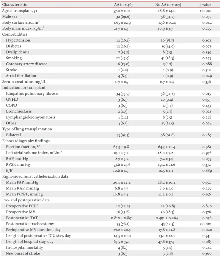 Table 1. Baseline characteristics of patients with and without postoperative atrial arrhythmia