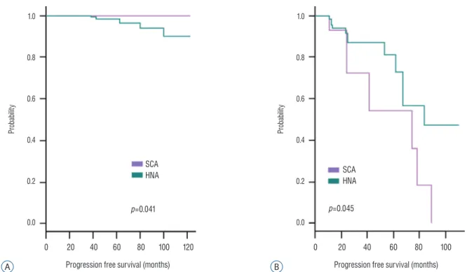 Fig. 1.  Progression-free survival of nonfunctioning pituitary adenomas.  The SCA group has a reduced survival outcome when compared with the  HNA group ( p =0.009)