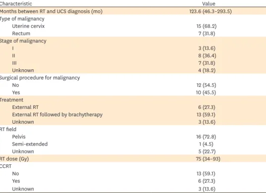 Fig. 1.  Patterns of failure. (A) The no radiotherapy (RT) group, comprising patients with no previous history of pelvic RT