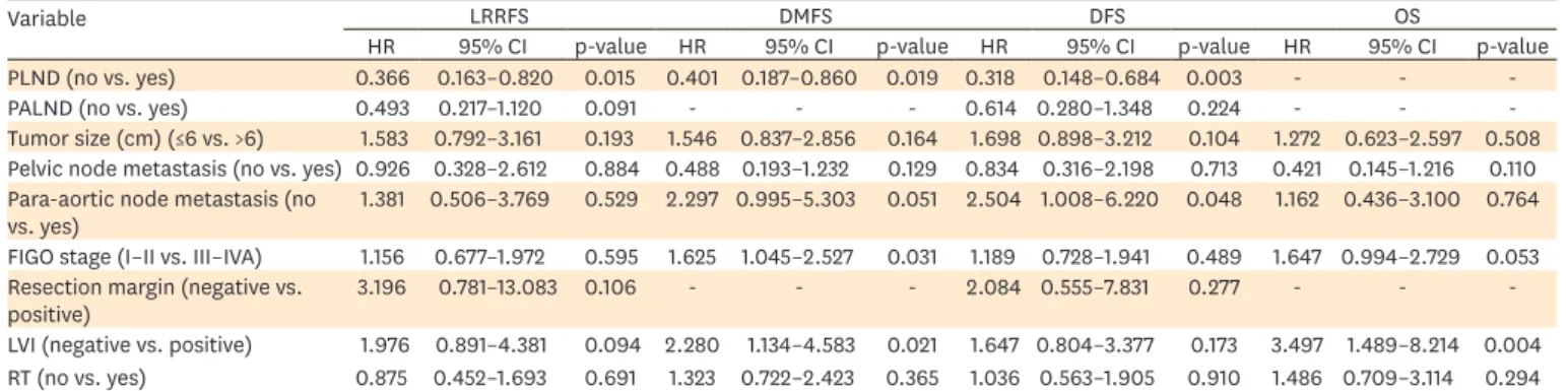 Table 3.  Survival outcomes according to the Cox proportional hazards multivariate model in patients without previous pelvic RT history