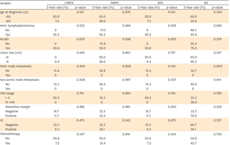 Table 4.  Univariate analysis of variables in patients with previous pelvic RT history (n=22)