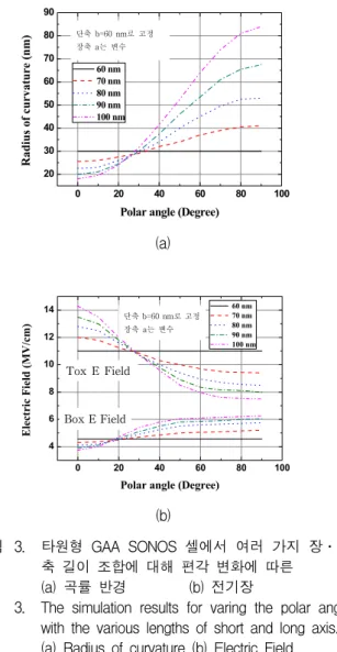 Fig. 3. The  simulation  results  for  varing  the  polar  angle  with  the  various  lengths  of  short  and  long  axis.