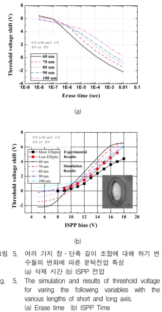 Fig. 5. The  simulation  and  results  of  threshold  voltage  for  varing  the  following  variables  with  the  various  lengths  of  short  and  long  axis.