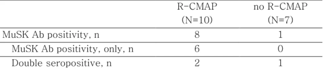 Table 2. Antibody status in subgroup patients who checked MuSK Ab