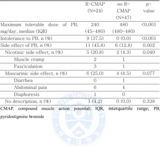 Table 4. Response to oral pyridostigmine bromide R-CMAP  (N=24) no  R-CMAP  (N=47)  p-value Maximum  tolerable  dose  of  PB, 