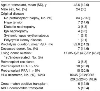 Table 1. Cases Originally Diagnosed as Antibody-Mediated Changes by the Banff 2009 Criteria