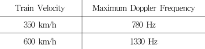 표 1. 고속  철도  채널  모델의  Power  Delay  Profile Table 1. Power  Delay  Profile  of  high  speed  train  channel 