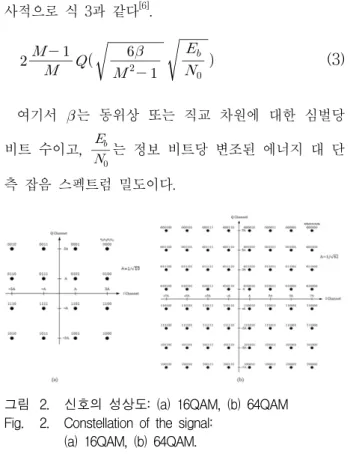 그림 2. 신호의  성상도:  (a)  16QAM,  (b)  64QAM Fig. 2. Constellation  of  the  signal: 