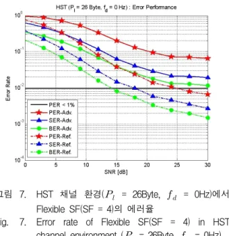 그림 6. HST  채널  환경(     =  133Byte,      =  0,  780  1330Hz)에서  MIMO(Rx  Diversity  1x2)의  전송률  Fig