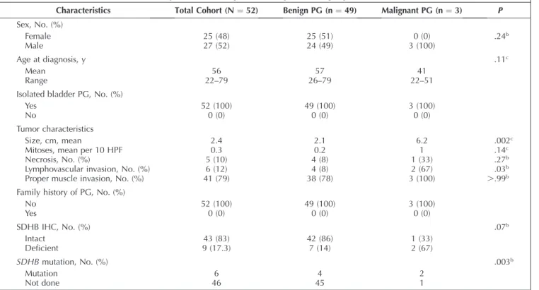 Table 3. Comparison of Benign and Malignant Paragangliomas of Bladder a