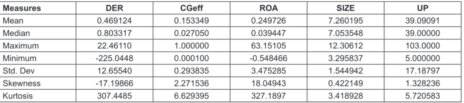 Table 1: Descriptive Statistic Data