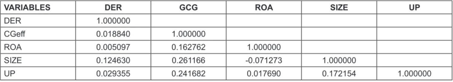 Table 3: Result Hypothesis Testing Coefficients   (Standard Error) Variable Coefficient DER 0.000589 (0.000176)* CGEFF 7.332410 (1.338655)* SIZE -0.063112 (0.010773)* UP 0.008961 (0.001815)* * Significant at 1% level