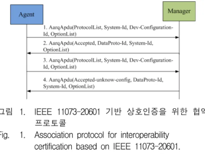 Fig. 1. Association  protocol  for  interoperability  certification  based  on  IEEE  11073-20601.