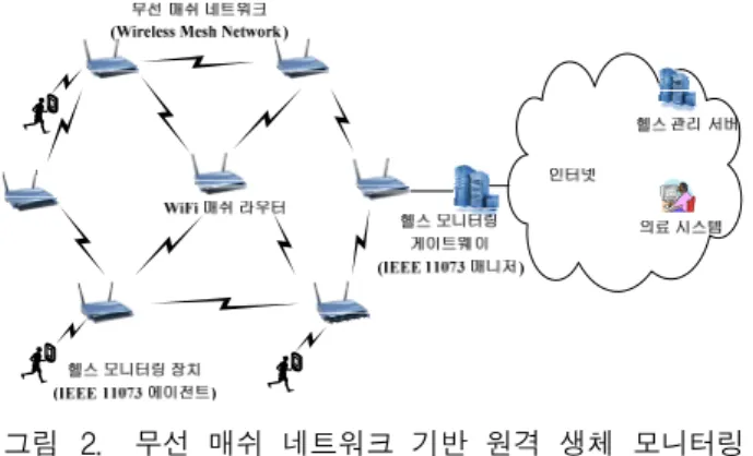 그림 2. 무선  매쉬  네트워크  기반  원격  생체  모니터링  시스템  구조