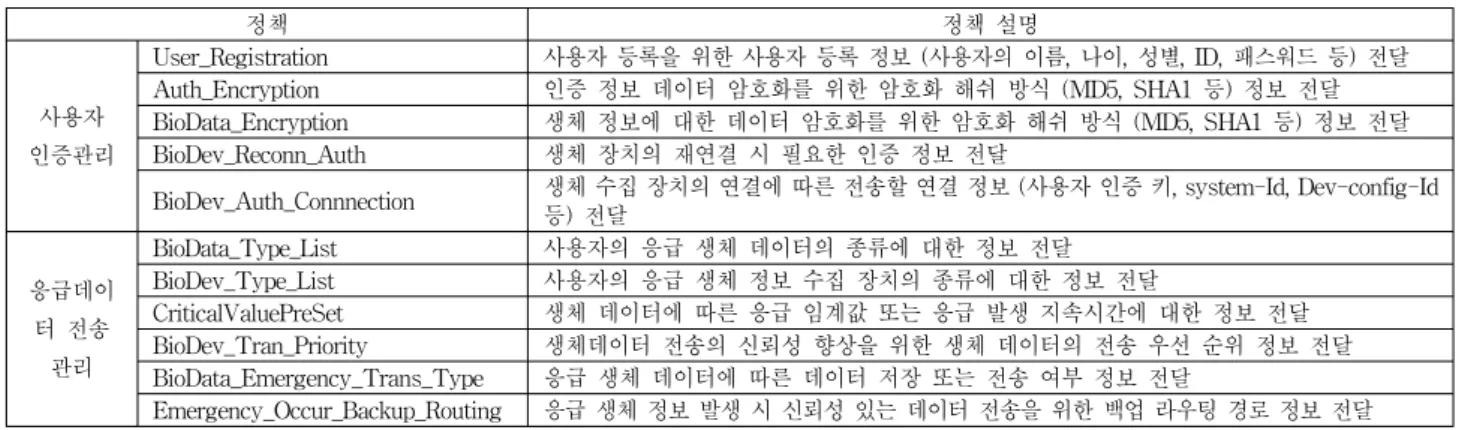 Table 1. Policy  and  description  for  user  authentication  management  and  emergency  data  transmission  management.