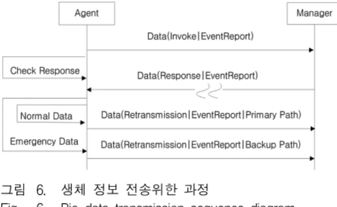 Fig. 6. Bio-data  transmission  sequence  diagram.