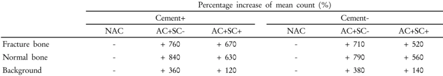 Table 7. Evaluating percentage increase of mean count caused by CT correction method (AC+SC- or AC+SC+ to NAC) Percentage increase of mean count (%)