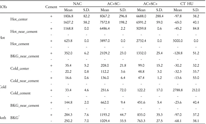 Table 1. Analysis of ROIs (NEMA-1994 phantom)