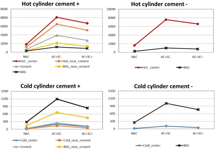 Fig. 9. AC+SC- is the highest for the mean count depending on the CT correction method of the hot (top) and cold (bottom) cylinder when  the cement exists (left) and does not exist (right)