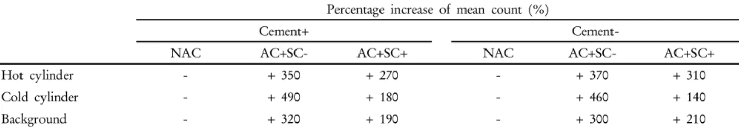 Table 3. Evaluating percentage increase of mean count caused by CT correction method(AC+SC- or AC+SC+ to NAC) Percentage increase of mean count (%)