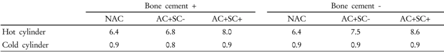 Table 4. CRC *  ratio according to exist of bone cement between each cylinder and background