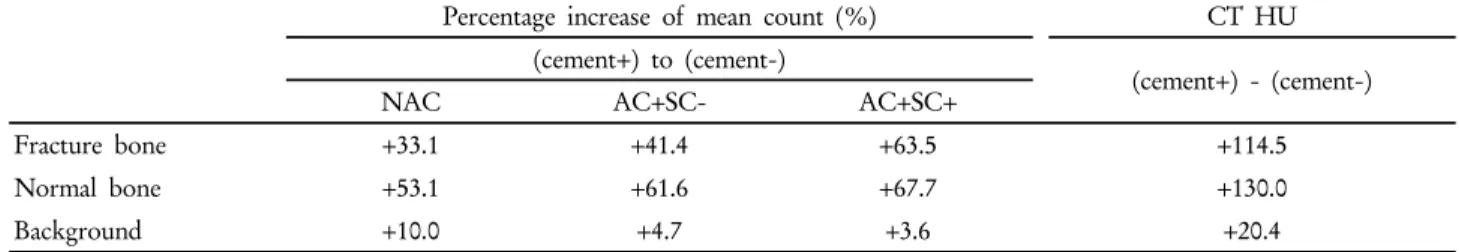 Table 6. Evaluating percentage increase of mean count and CT HU value caused by bone cement