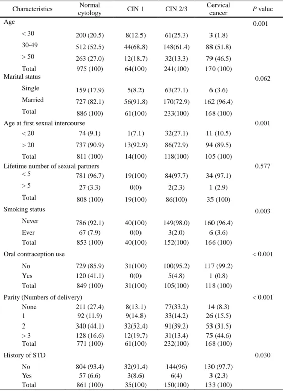 Table 1. Epidemiologic characteristics according to disease severity 