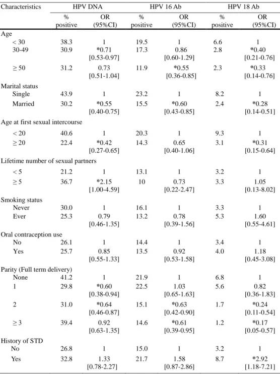 Table 2. Comparison of epidemiologic risk factors with cervical HPV infection  and serologic HPV detection 
