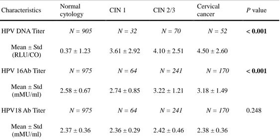 Table 3. Cervical  HPV DNA  titer and serum anti-HPV 16/18 antibody  titer  according to disease severity 
