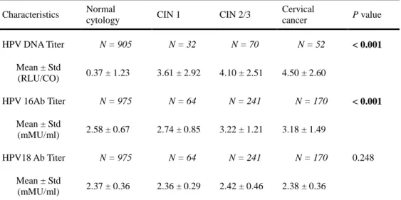 Table 3. Cervical  HPV DNA  titer and serum anti-HPV 16/18 antibody  titer  according to disease severity 