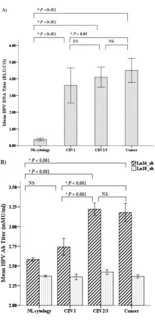 Figure 1. Comparison of HPV titers according to disease severity. A) Cervical  HPV  DNA  titer