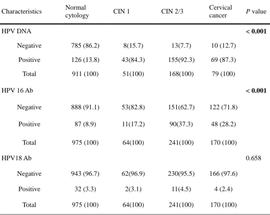 Table  4.  Cervical  HPV  positivity and HPV  16/18  seropositivity  according to  disease severity 