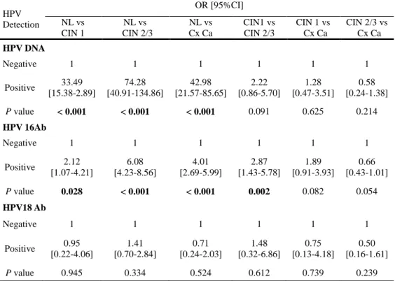 Table  5. Comparison  of  cervical  HPV positivity and HPV  16/18  seropositivity  according to disease severity 