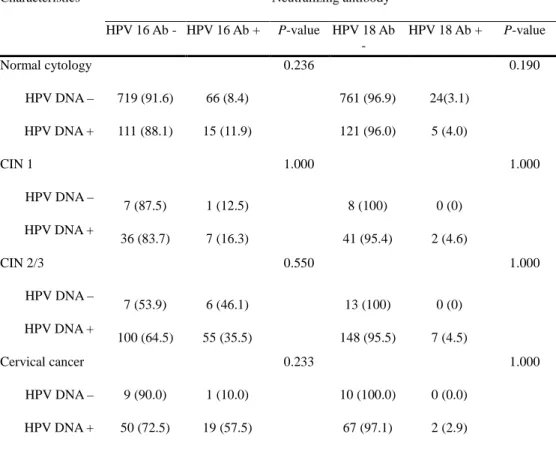 Table 6. Concordance of serologic HPV detection with cervical HPV infection  according to disease severity 