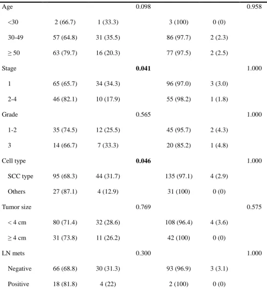Table  7.  Correlation of serologic  HPV  detection  and  prognostic  parameters  in  cervical cancer 