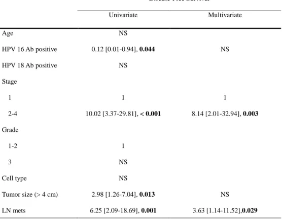 Table 8. Multivariate cox proportional hazards analysis on disease free survival  of cervical cancer  Disease-Free Survival  Univariate  Multivariate  Age  NS  HPV 16 Ab positive  0.12 [0.01-0.94], 0.044  NS  HPV 18 Ab positive  NS    Stage  1  1  1  2-4  