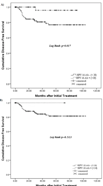 Figure  2. Kaplan-Meier analysis of disease free survival.  A)  Disease free  survival according to HPV 16 seropositivity