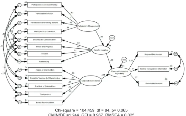 Figure 2: Structural Equations Model of The Influences of Participatory Management and Corporate Governance on   The Reduction of Financial Information Asymmetry through Benefits Incentive