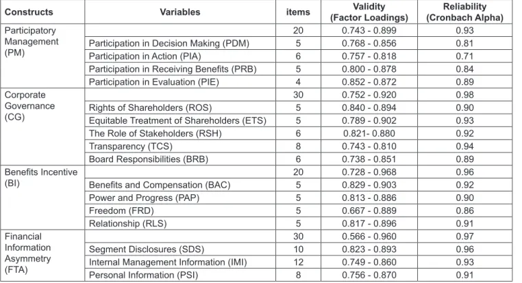 Table 2 shows descriptive statistics (means and  standard deviations) and the inter-factor correlation  matrix for all variables to evaluate the significance level  of the relationships