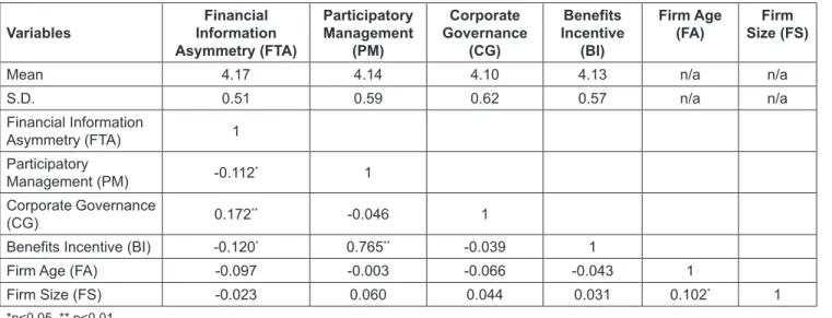 Table 2: Descriptive Statistics and Correlation Matrix Variables Financial  Information  Asymmetry (FTA) Participatory Management(PM) Corporate  Governance(CG) Benefits Incentive(BI) Firm Age (FA) Firm  Size (FS)