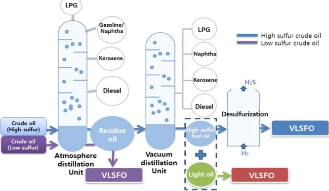 Fig.  1.  Schematic  diagram  of  VLSFO  refinery  process.