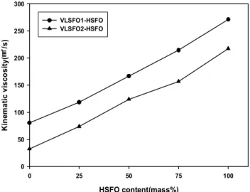 Fig.  2.  The  kinematic  viscosity  as  a  function  of  HSFO  content  in  mixed  fuel  oil  of  VLSFO-HSFO.