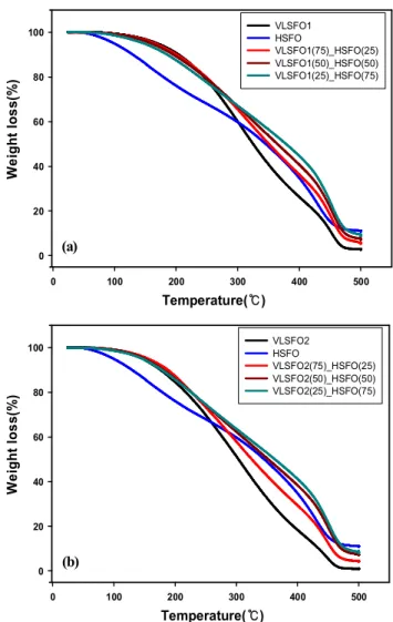 Fig.  4.  The  TGA  porfiles  as  a  function  of  HSFO  content  in  mixed  fuel  oil  of  (a)VLSFO1-HSFO  and  (b)VLSFO2-  HSFO.