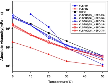 Fig.  5.  The  absolute  viscosity  as  a  function  of  HSFO  content  in  mixed  fuel  oil  of  VLSFO-HSFO.